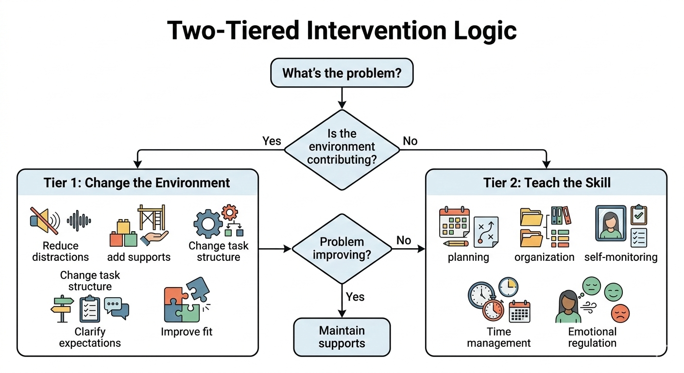 Two-tiered intervention logic diagram: Tier 1 modifies the environment; Tier 2 teaches the internal skill
