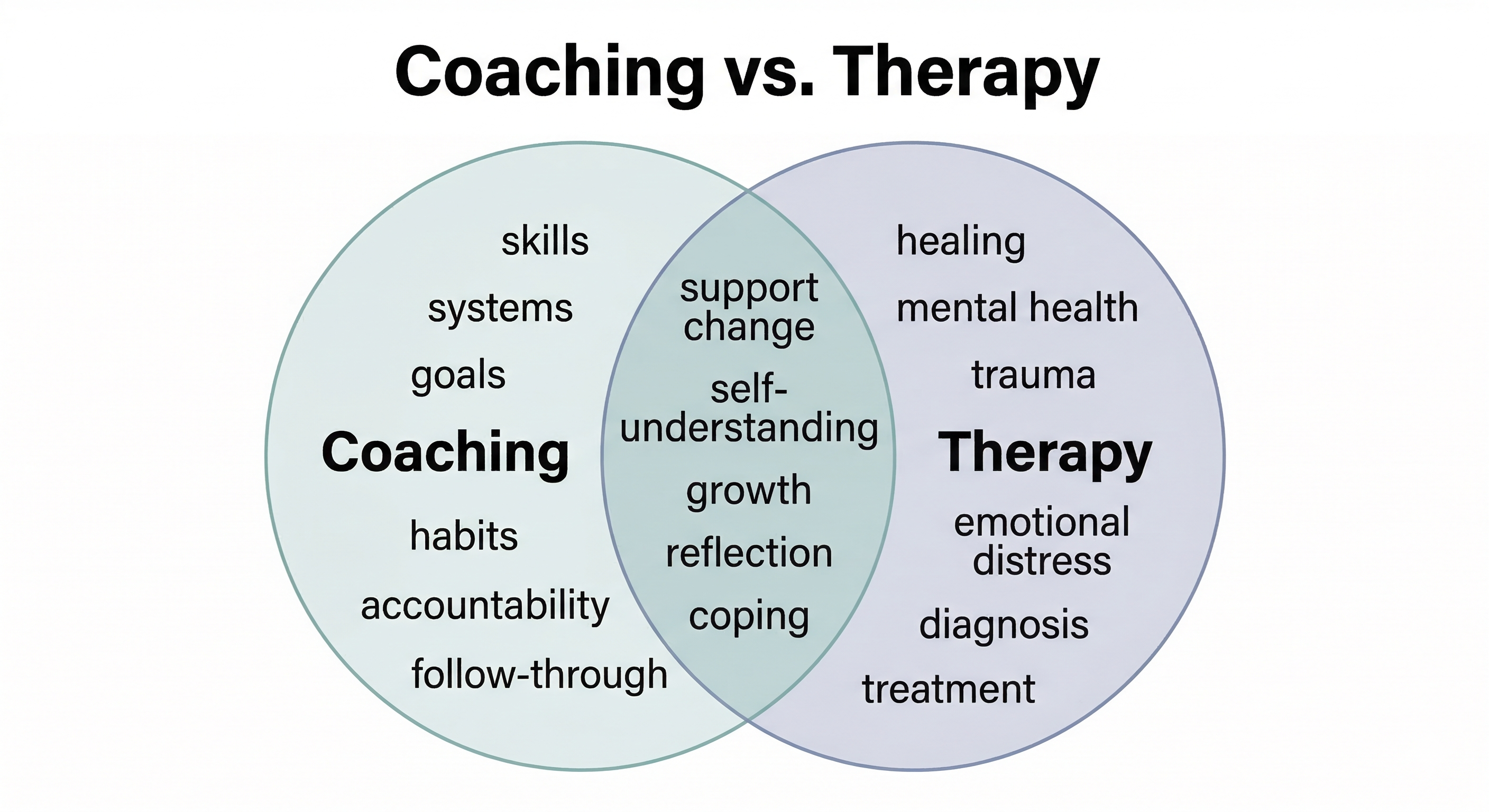 Coaching vs therapy boundary diagram distinguishing action-focused coaching from healing-focused therapy
