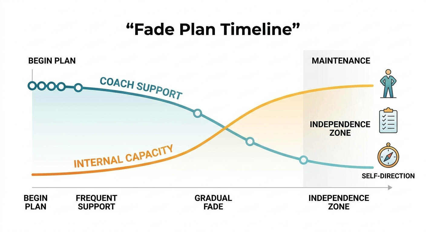 Coach as external frontal lobe illustration showing the coach temporarily lending executive function support while building client independence