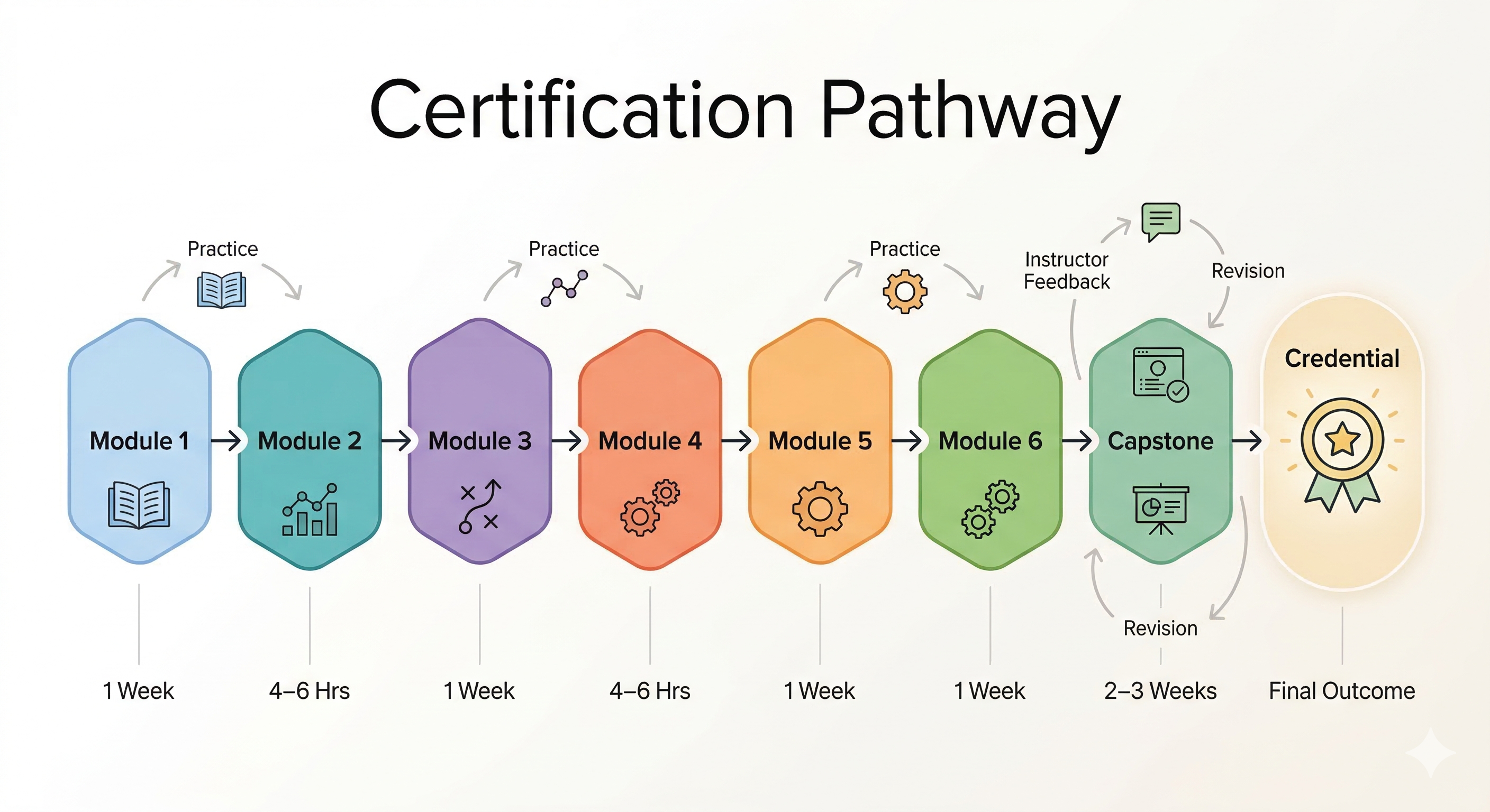 Curriculum pipeline diagram showing the six-module certification pathway from neuropsychology foundations to professional practice