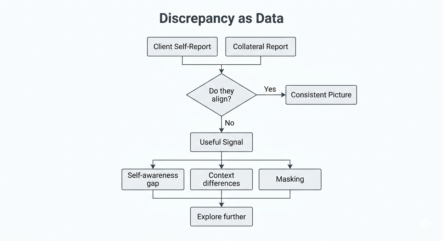Discrepancy as data diagram showing how gaps between self-report and observer report reveal coaching opportunities for metacognition