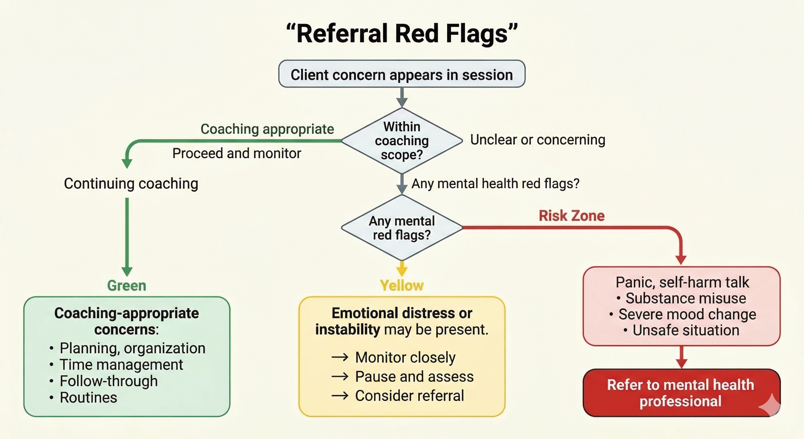 Referral red flags chart listing clinical indicators that require referral to a licensed mental health professional